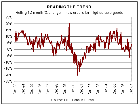 Durable Goods Chart