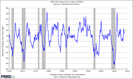 stock market performance in recessions