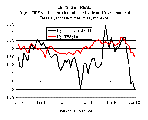 Tips Yield Chart