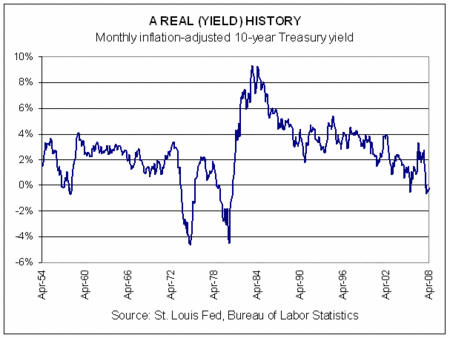 10 Year Treasury Yield History Chart