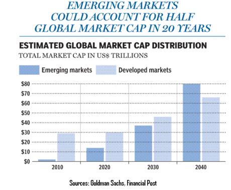 emerging market stock market capitalization
