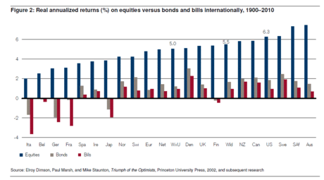 Historical Equity Risk Premium Chart