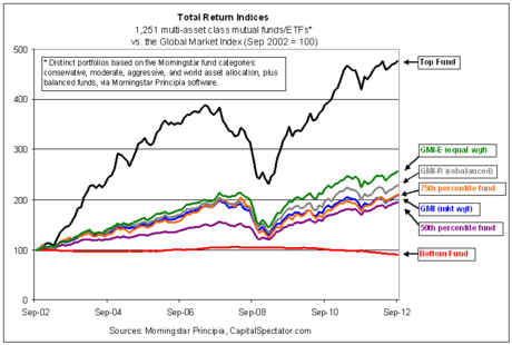 Passive Vs Active Investing Chart