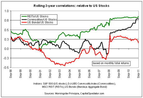 Asset Correlation Chart