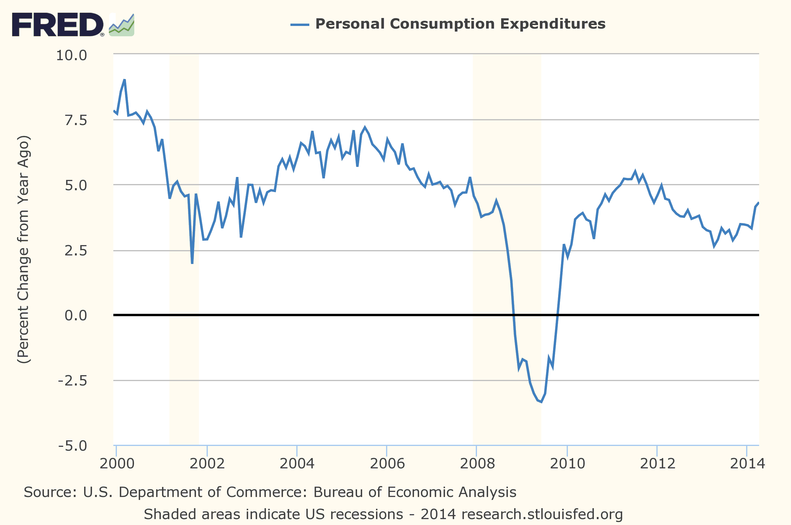 Us Consumer Spending Chart