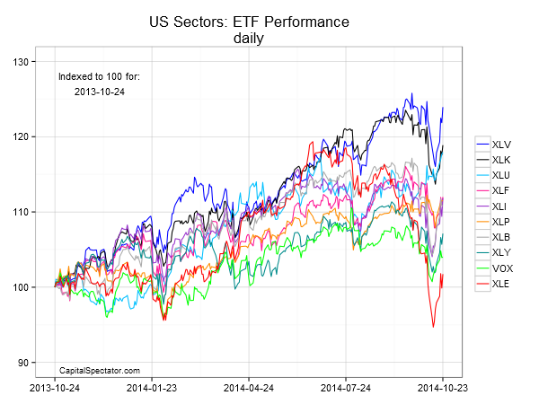 sectors.etfs.index.chart.2014-10-24