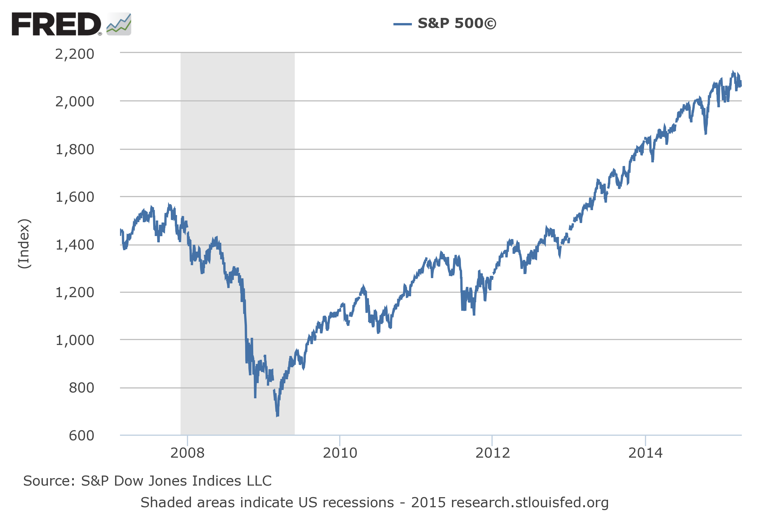 Us Stock Market Chart 2015