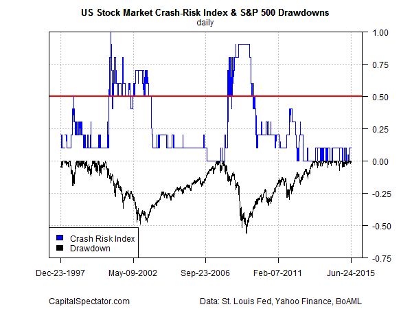risk stock market crash