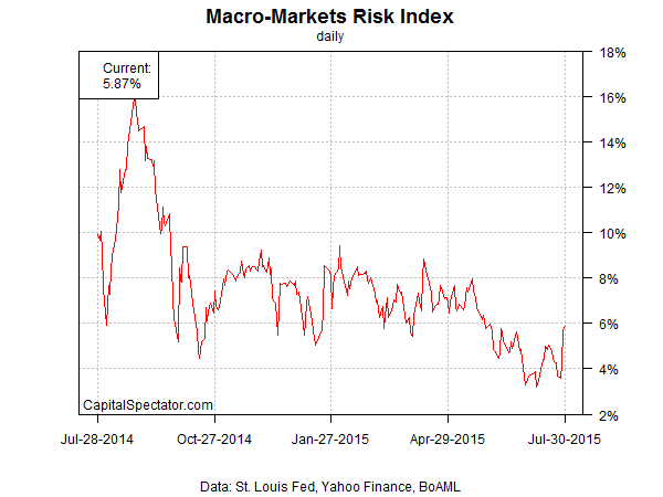 mmri.index.252.chart.2015-07-31