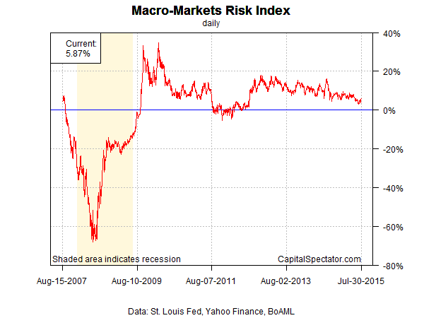 mmri.index.chart.2015-07-31