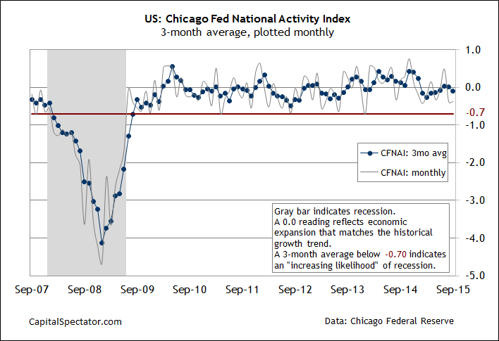 Us Economic Growth History Chart