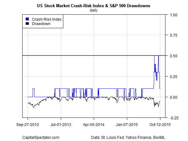 crash.risk.index.sp500.dd.short2015-10-13