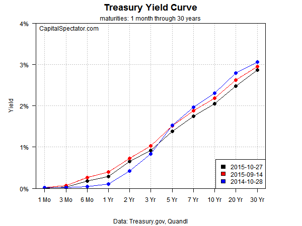 t.curve.2015-10-28