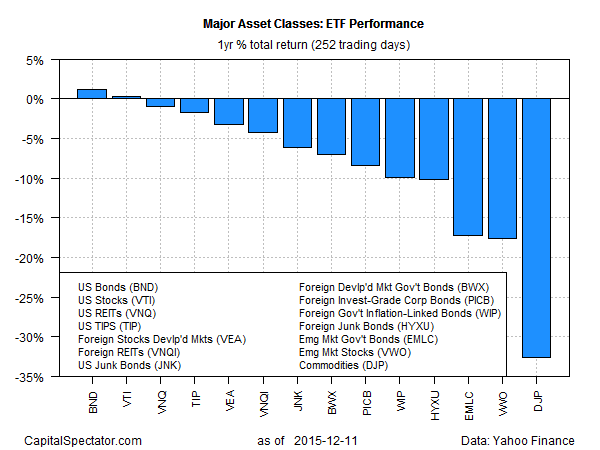 gmi.etfs.1ytr.barplot2015-12-14