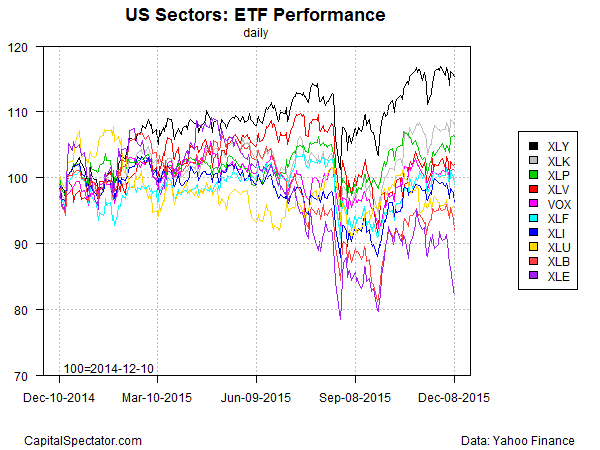 sectors.etfs.index.chart.2015-12-09