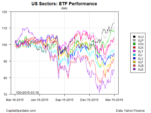 sectors.etfs.index.chart.2016-03-16