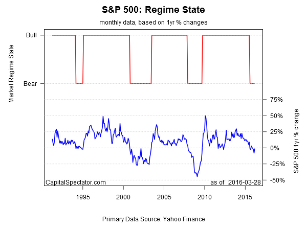 sp.bear.mkt.state.2016-03-29