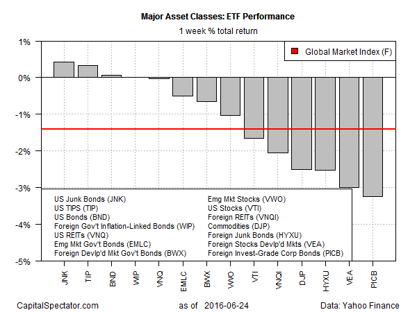 gmi.etfs.1wktr.barplot2016-06-27