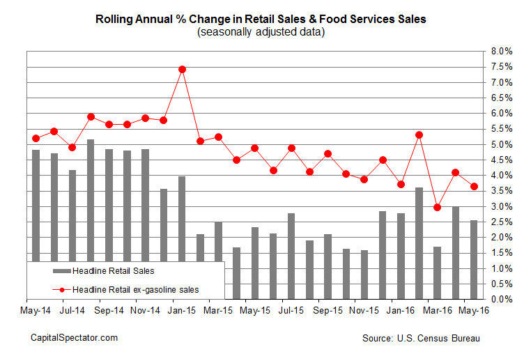 http://www.capitalspectator.com/wp-content/uploads/2016/06/retail.14jun2016.png