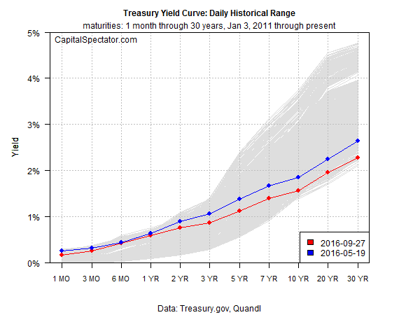 http://www.capitalspectator.com/wp-content/uploads/2016/09/t.curve_.history.2016-09-28.png