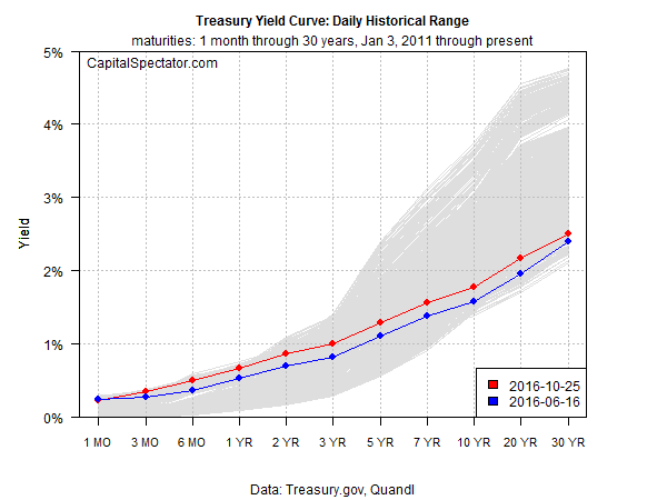 t-curve-history-2016-10-26