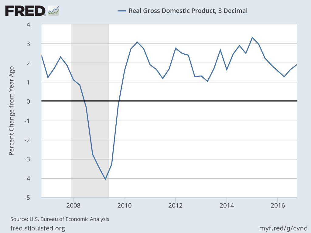 US Q4 GDP Growth Slows As Annual Pace Remains Middling The Capital