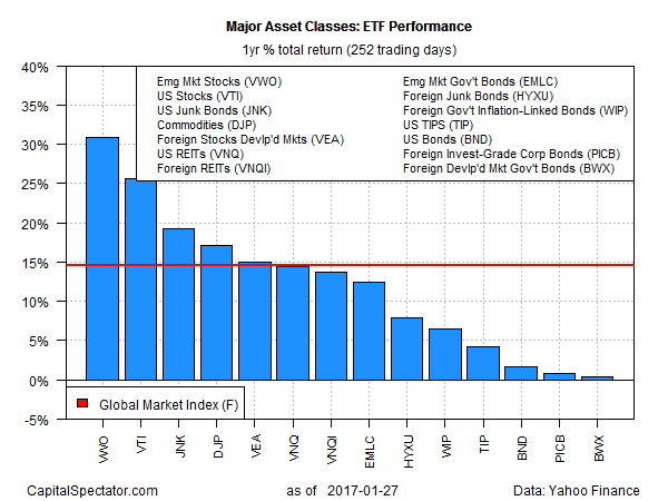 gmi.etfs.1ytr.barplot2017-01-30