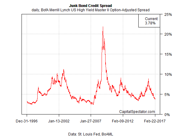 junk.spread.chart.2017-02-23