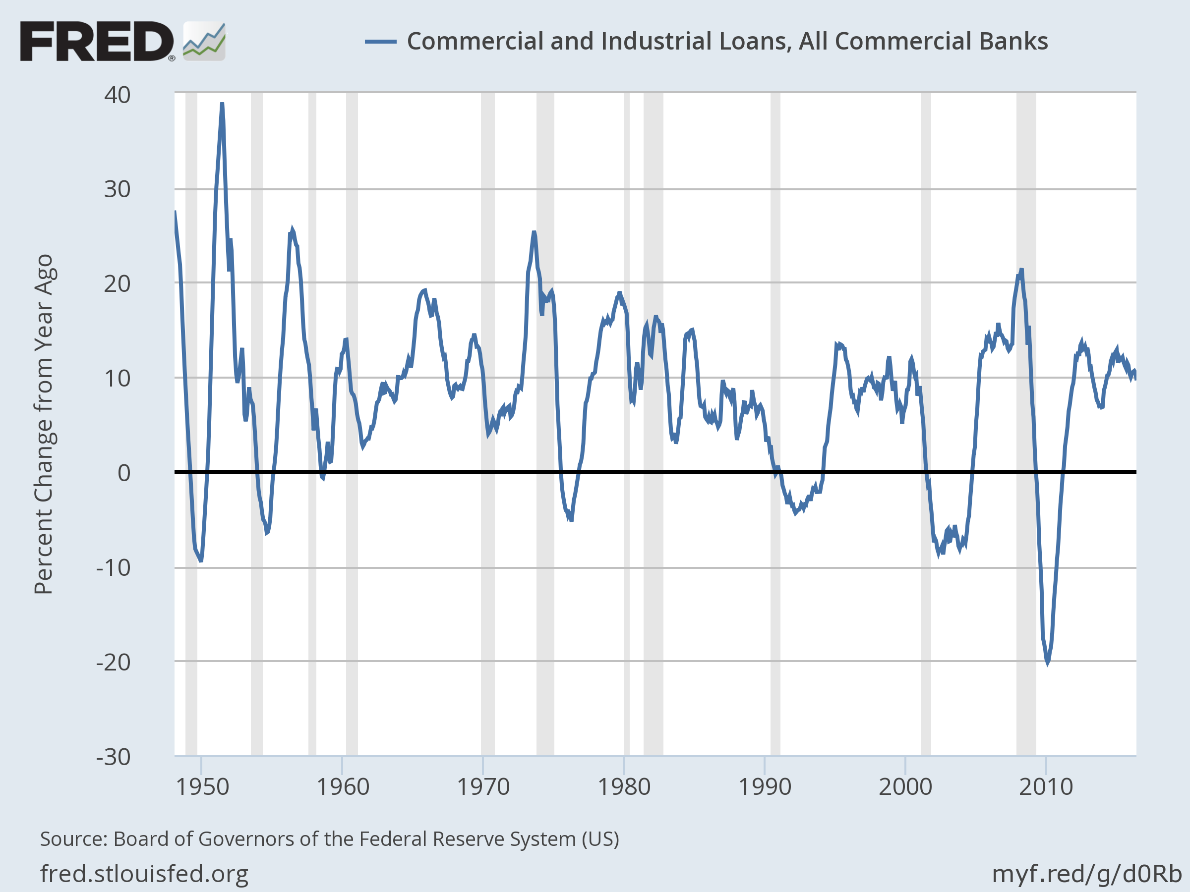 Commercial and Industrial Lending Is Now Decelerating at Steady Pace - TradingGods.net Commercial and Industrial Lending Is Now Decelerating at Steady Pace - TradingGods.net