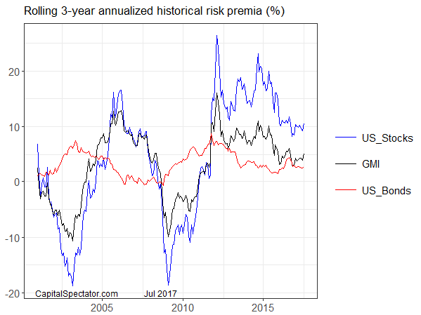 Historical Equity Risk Premium Chart