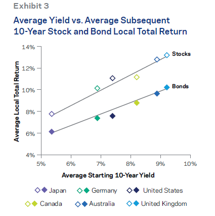 Bond Performance Chart