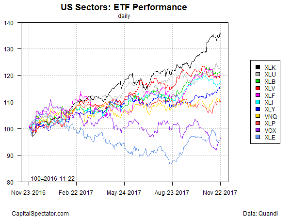 Etf Sector Performance Chart