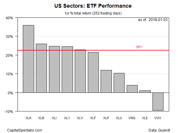 Etf Sector Performance Chart