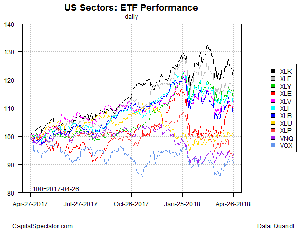 Etf Sector Performance Chart