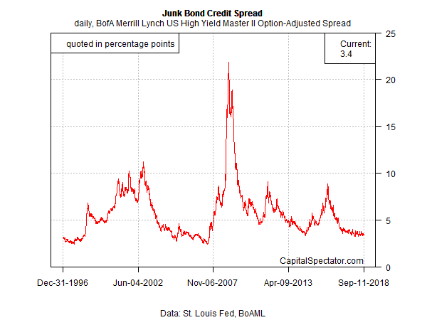 Junk Bond Treasury Yield Spread Chart