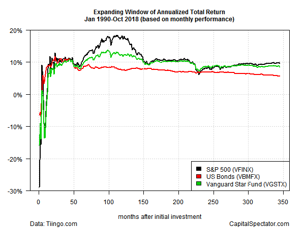 Vfinx Performance Chart