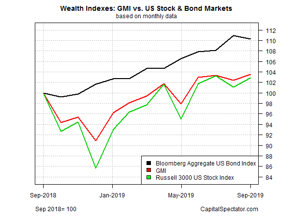 Us Bond Index Chart