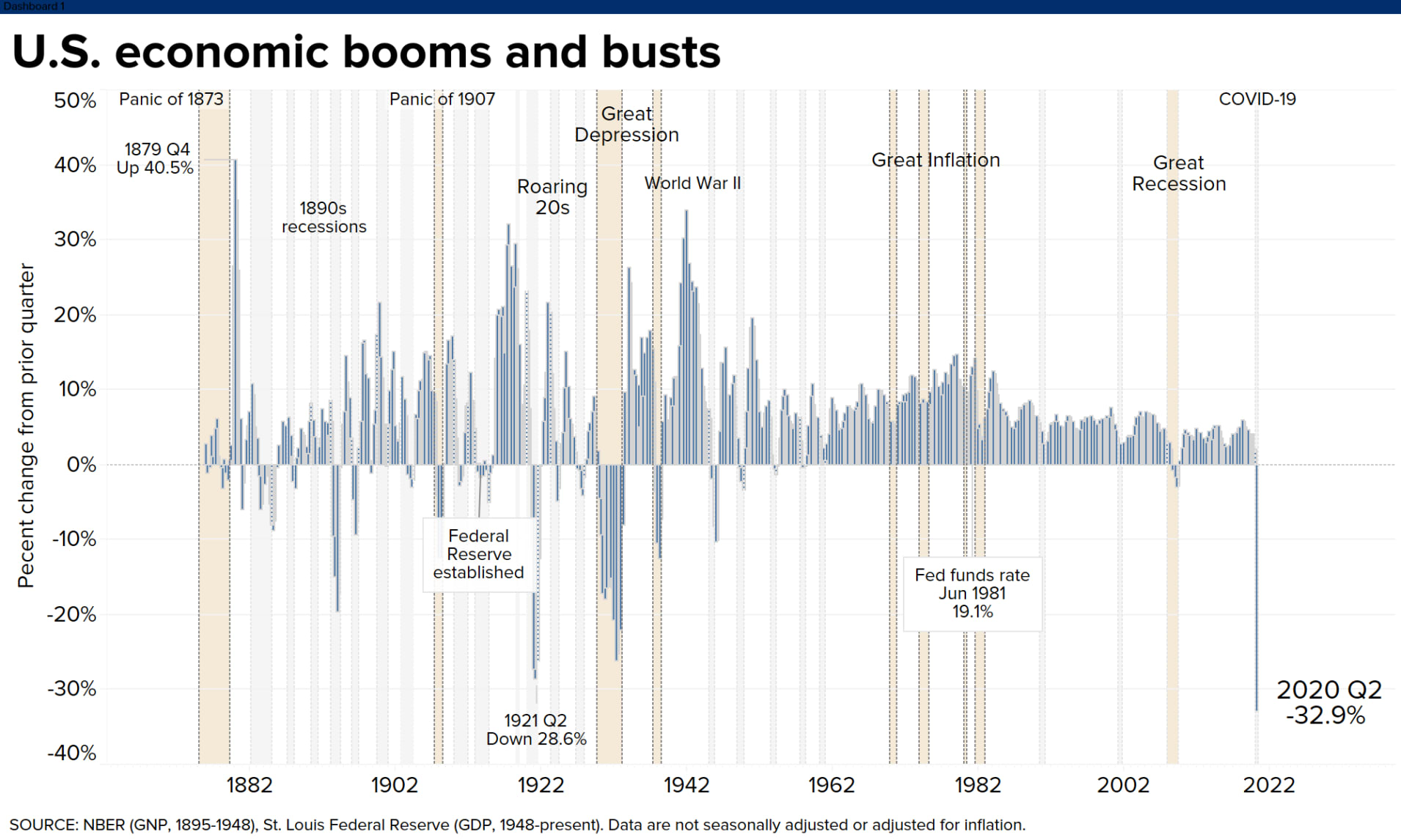 After A Record Drop In US GDP For Q2, What’s Next? The Capital Spectator