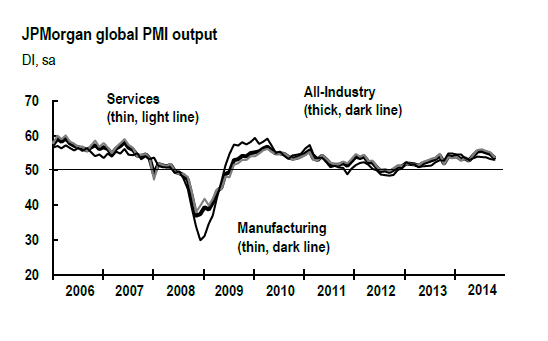 global.pmi.chart.12nov2014