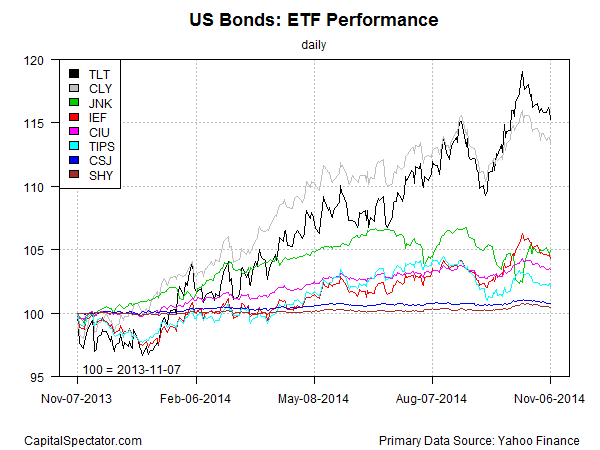 us.bonds.etfs.index.chart.2014-11-07