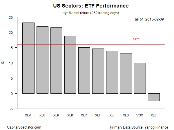 sectors.etfs.barplot2015-02-10
