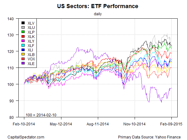 sectors.etfs.index.chart.2015-02-10