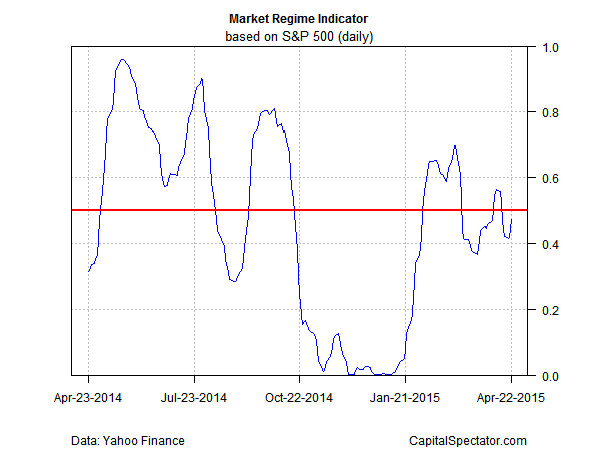 regime.indicator2015-04-23