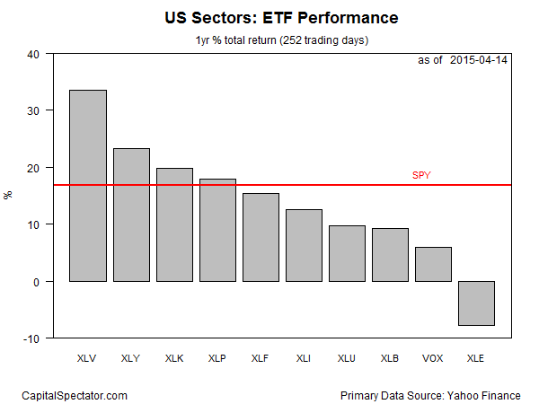 sectors.etfs.barplot2015-04-15