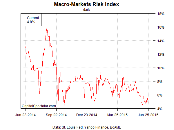 mmri.index.252.chart.2015-06-26