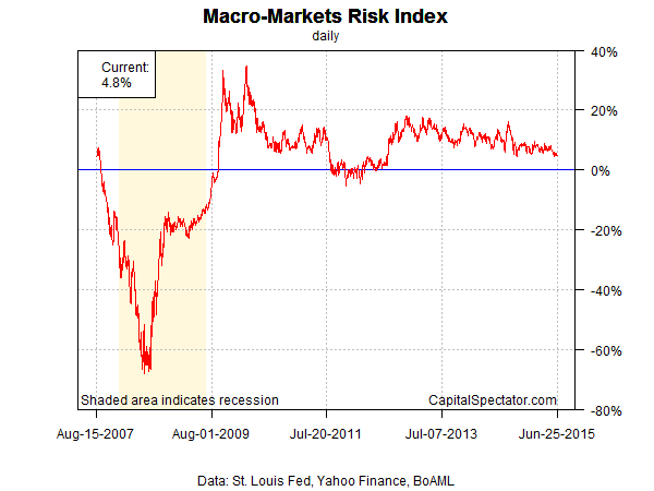 mmri.index.chart.2015-06-26