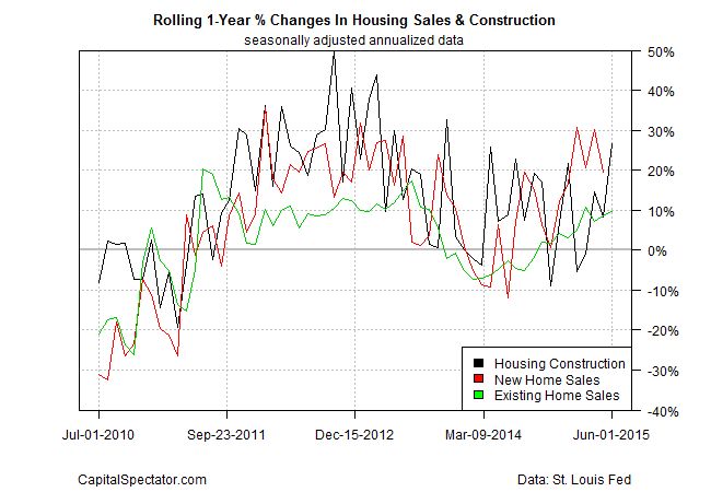 housing.trend.2015-07-23