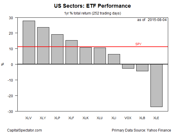 sectors.etfs.barplot2015-08-05