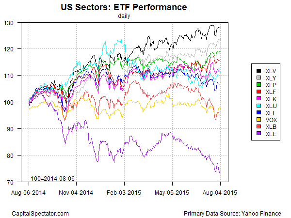 sectors.etfs.index.chart.2015-08-05