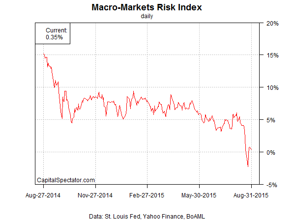 mmri.index.252.chart.2015-09-01
